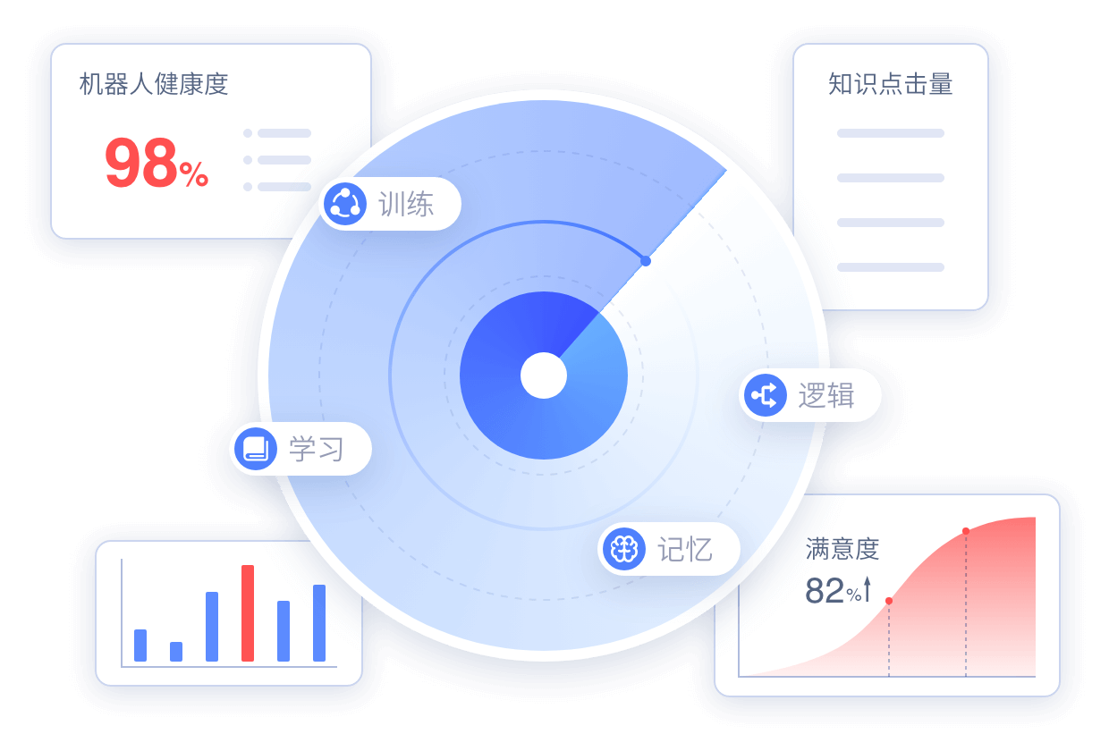 持續(xù)、專業(yè)的智能語音機(jī)器人訓(xùn)練服務(wù)